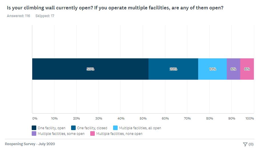 CWA July Survey Results Reveal New Insights Around Reopening